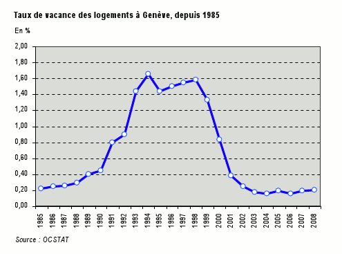 Le taux de vacance des logements à Genève demeure pratiquement stable