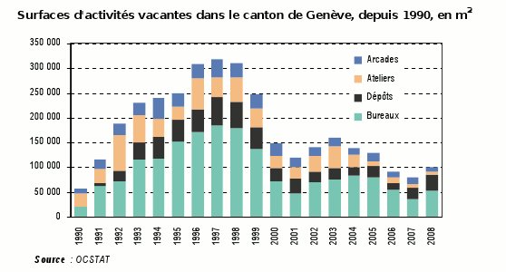 Surfaces d'activités vacantes à Genève en 2008 : toujours limitées, mais en hausse par rapport à 2007