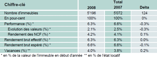 CIFI : Evolution des prix – 1er trimestre 2009