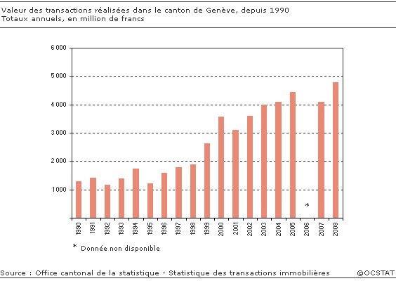 Genève : Le nombre de transactions immobilières effectuées en 2008 recule,  leur valeur augmente