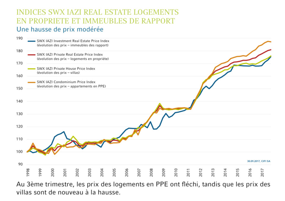 SWX IAZI Real Estate Indices Immobiliers suisses 3ème trimestre 2017
