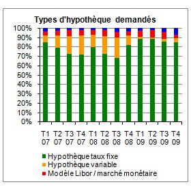 Comparis : le Baromètre des Hypothèques pour le quatrième trimestre 2009 - La phase de taux très bas va perdurer