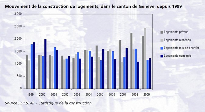 Construction de logements à Genève en 2009 et perspectives