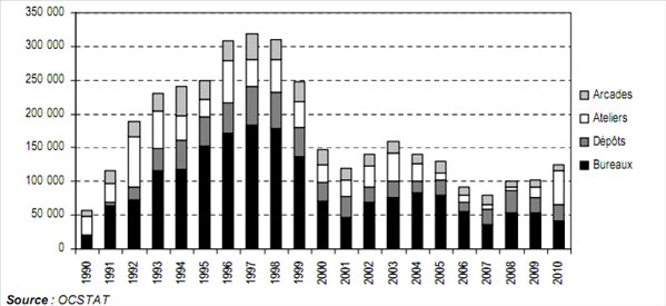 Surfaces d'activités vacantes à Genève :  hausse d'environ 22 000 m2  par rapport à 2009