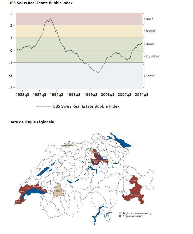 Augmentation de l'indice UBS des bulles immobilières au troisième  trimestre 2011