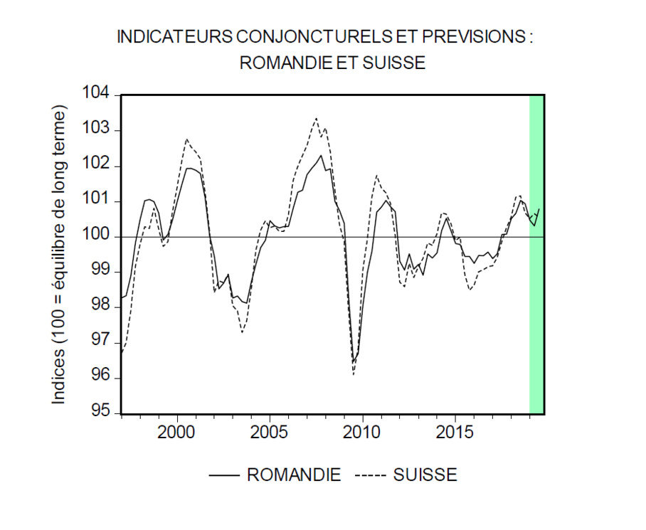 Baromètre conjoncturel (conjoncture romande et suisse)