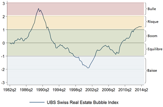 L'indice UBS des bulles immobilières reste stable