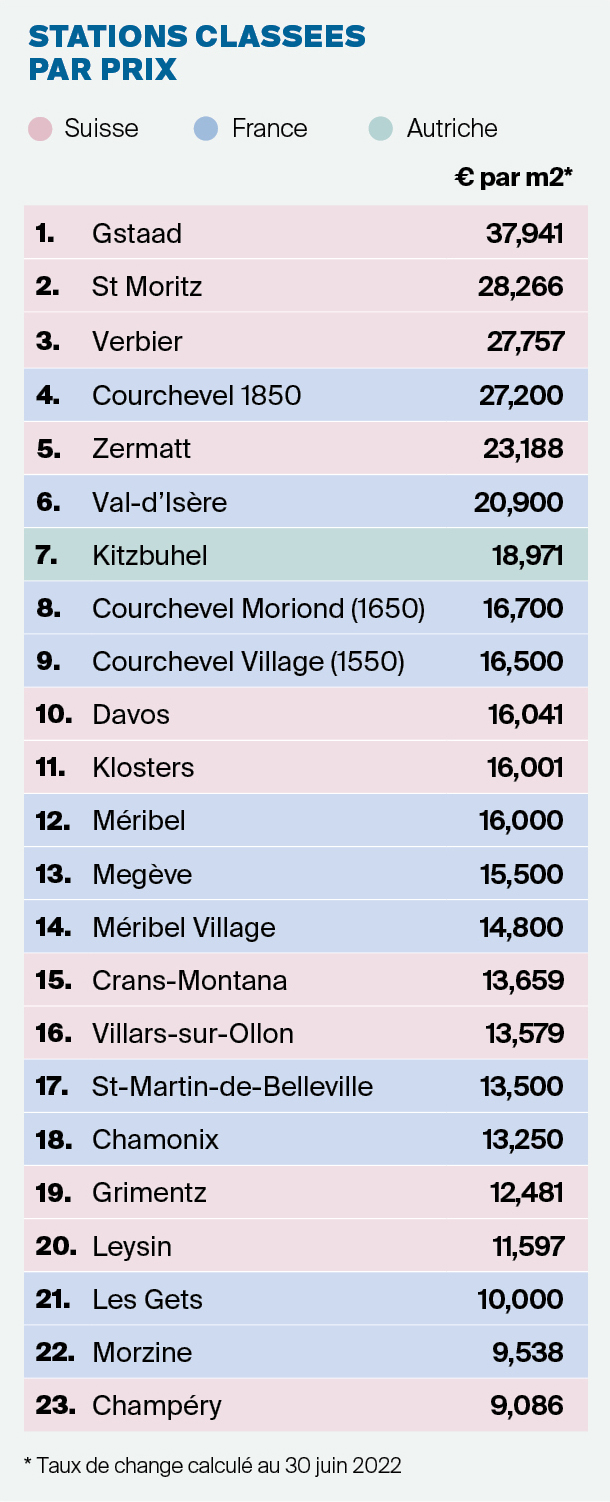 Les prix de l’immobilier de montagne atteignent des sommets, les stations suisses en tête.