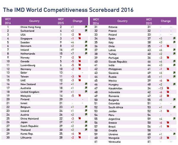 The USA toppled as world’s most competitive economy