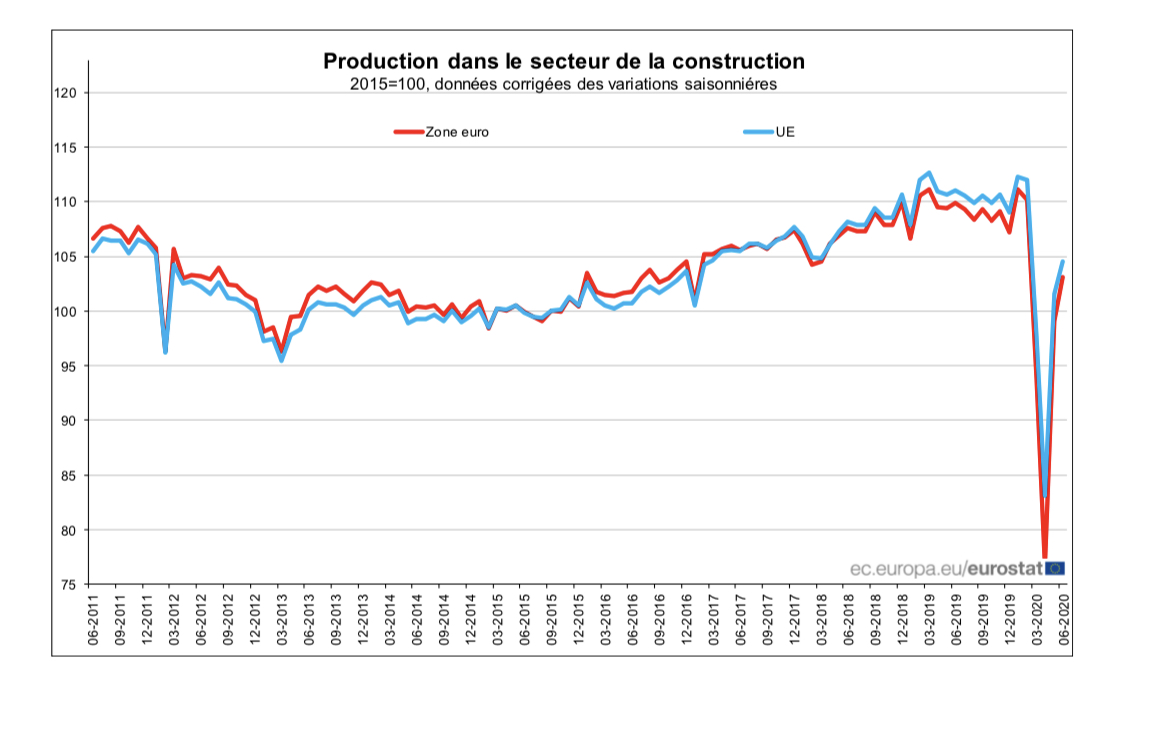 La production dans la construction en hausse de 4,0% dans la zone euro et de 2,9% dans l’UE