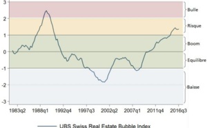 L'indice des bulles immobilières reste inchangé
