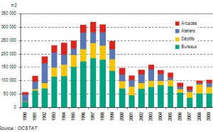 Surfaces d'activités vacantes à Genève en 2009: stabilité par rapport à 2008