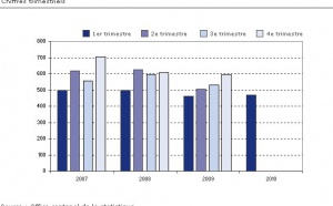 Genève : Transactions immobilières au premier trimestre 2010