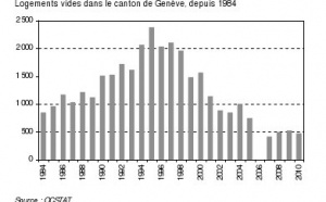 Logements vides dans le canton de Genève en 2010 : 73 de moins qu'en 2009