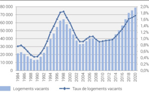 Le taux de logements vacants a continué de croître en 2020