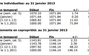 Indices immobiliers « ImmoScout24 CIFI »:  Evolutions au 31 janvier 2013