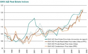 CIFI : L’évolution des prix immobiliers suisse – 2ème trimestre 2007
