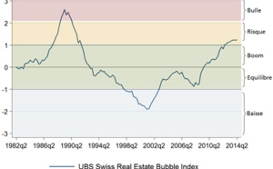 L'indice UBS des bulles immobilières reste stable