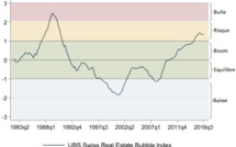 L'indice des bulles immobilières reste inchangé