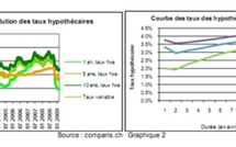 Comparis : le Baromètre des Hypothèques pour le premier trimestre 2009 - Hypothèques à prix d'ami