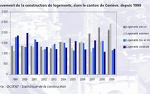 Construction de logements à Genève en 2009 et perspectives