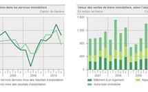 Services immobiliers : résultats du quatrième trimestre 2010