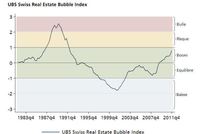 L'indice des bulles immobilières UBS approche de la zone à risque
