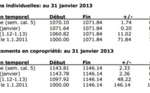 Indices immobiliers « ImmoScout24 CIFI »:  Evolutions au 31 janvier 2013