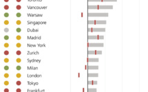 UBS Global Real Estate Bubble Index : sur le fil du rasoir